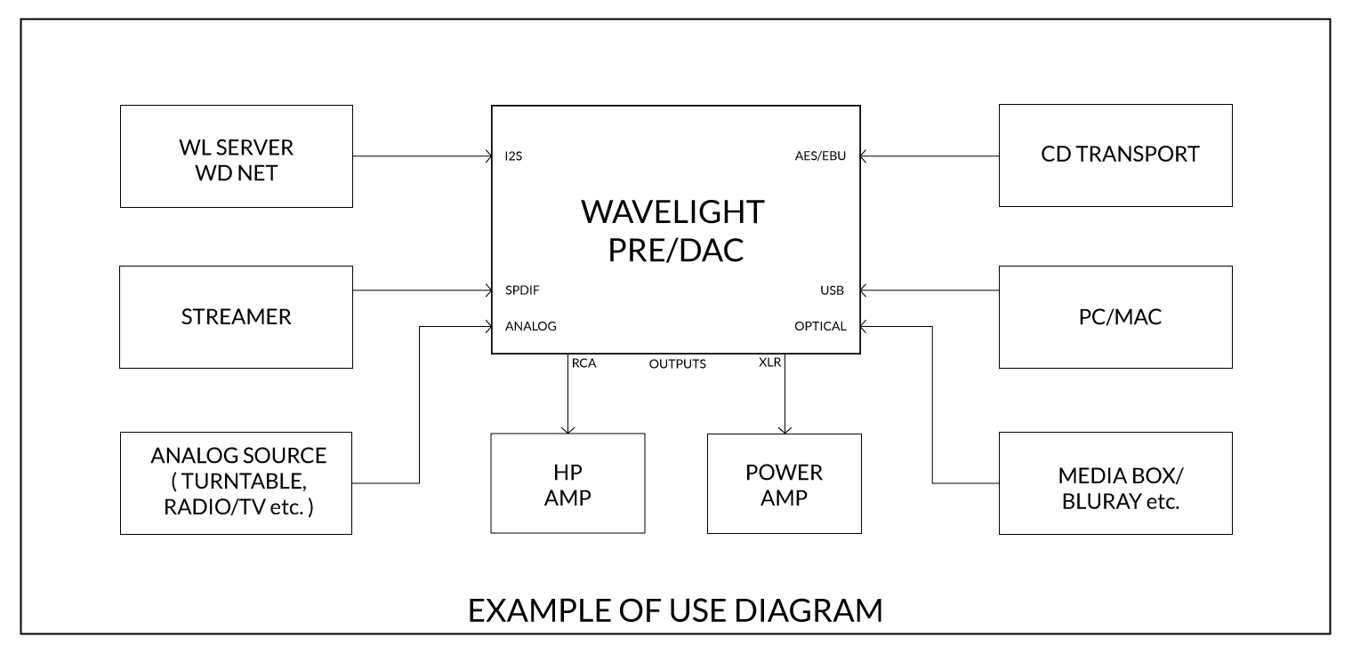 Wavelight DAC
