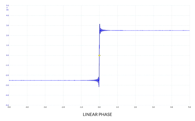 Linear Phase