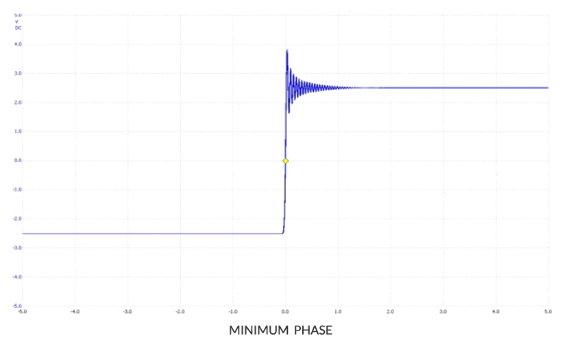 Minimum Phase